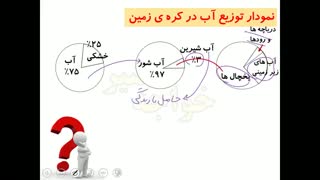 آموزش درس ششم علوم هفتم