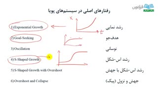 آموزش Vensim -درس 3: رفتارهای مرسوم در سیستم های اقتصادی – اجتماعی