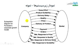 آموزش Vensim - درس 4: مدل سازی کیفی