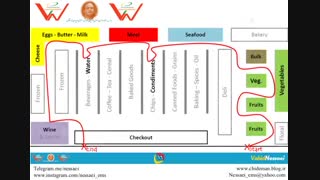 اصول مرچندایزینگ و راحی و چیدمان فروشگاهی