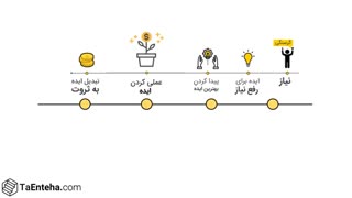 دوره آموزشی فرمول ایده یابی و تبدیل ایده به ثروت