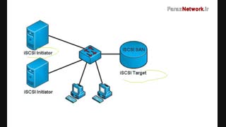 مالتی مدیا آموزشی 201 Linux LPIC-2 به زبان فارسی (Linux Engineer)
