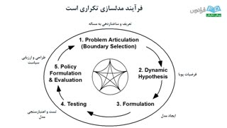 آموزش مدلسازی سیستمهای دینامیکی با Vensim - بخش سوم