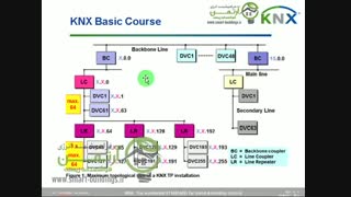 کاربرد پروتکل KNX در هوشمند سازی ساختمان