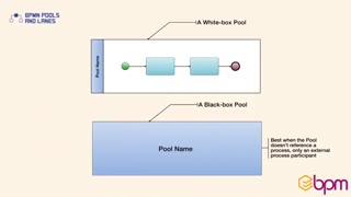 ۱۶- محدوده‌ها و مسیرها در استاندارد BPMN2.0