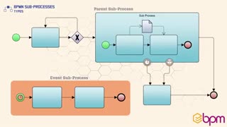 ۱۸- انواع زیرفرآیندها در استاندارد BPMN2.0