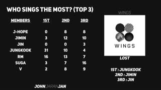 کدام یک از اعضای بی تی اس متن بیشتری در آهنگ هایشان می خواند ؟؟؟-BTS